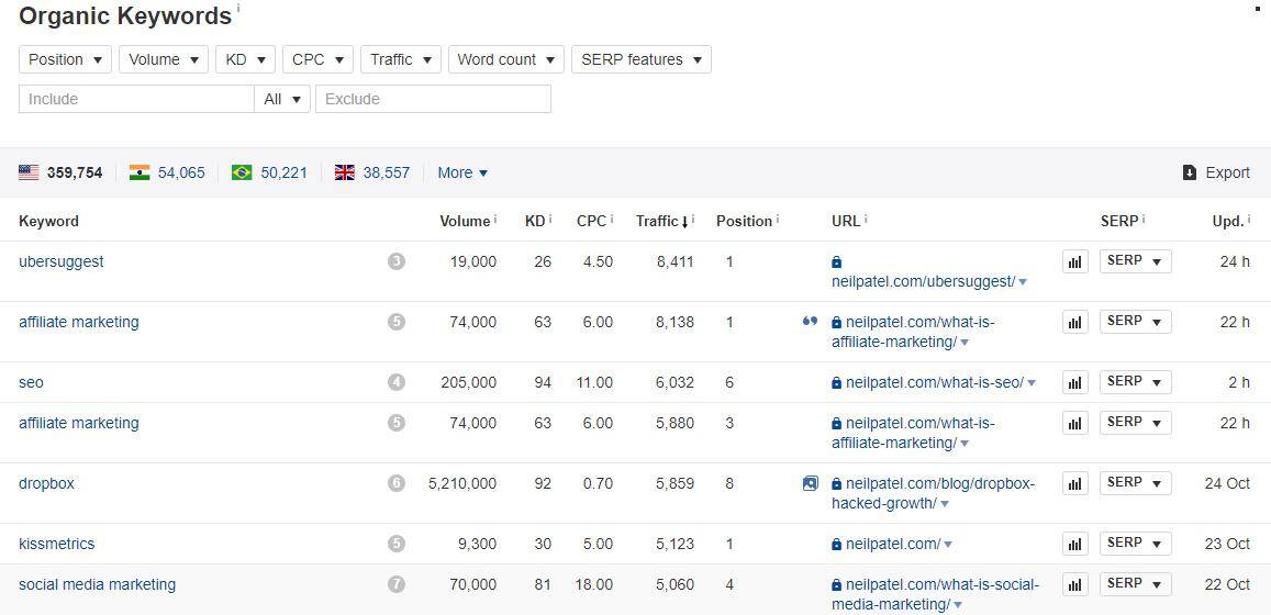 competitors top ranking keywords