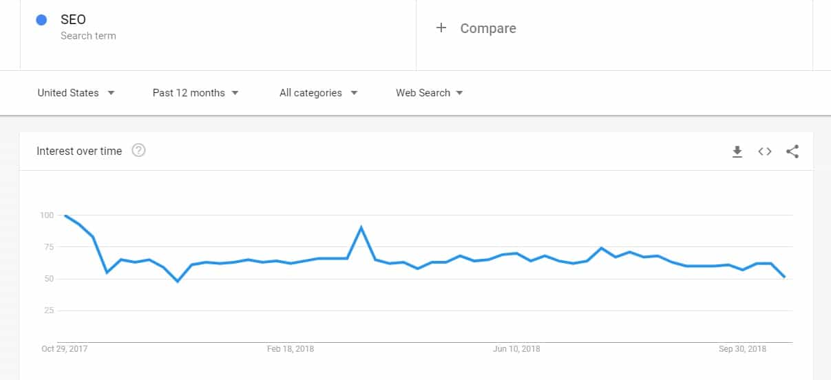 Interest over time