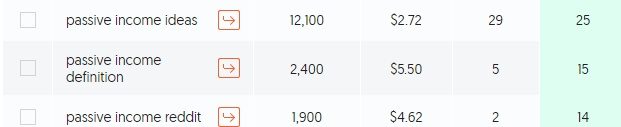 low hanging fruit keywords