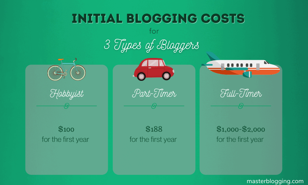 Costs of Blogging for Three Types of Bloggers