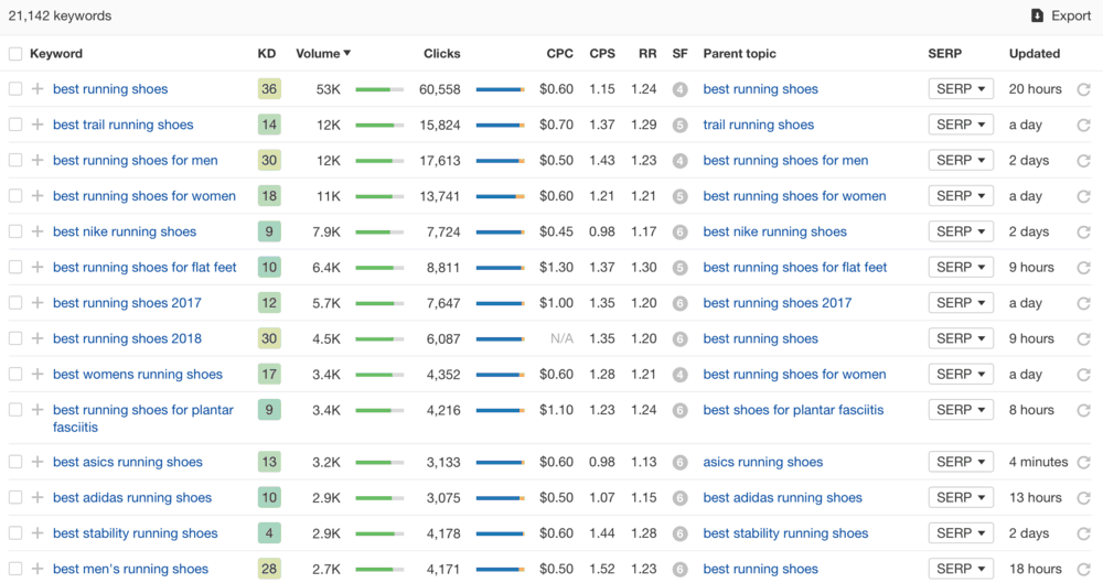 Ahrefs Keyword List