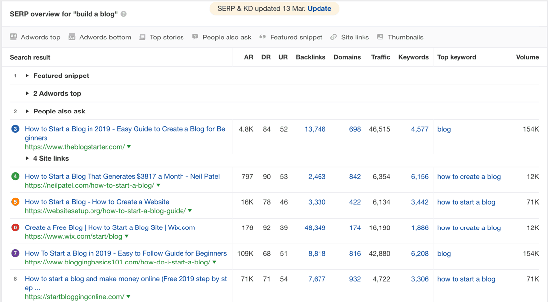 Ahrefs SERP Overview
