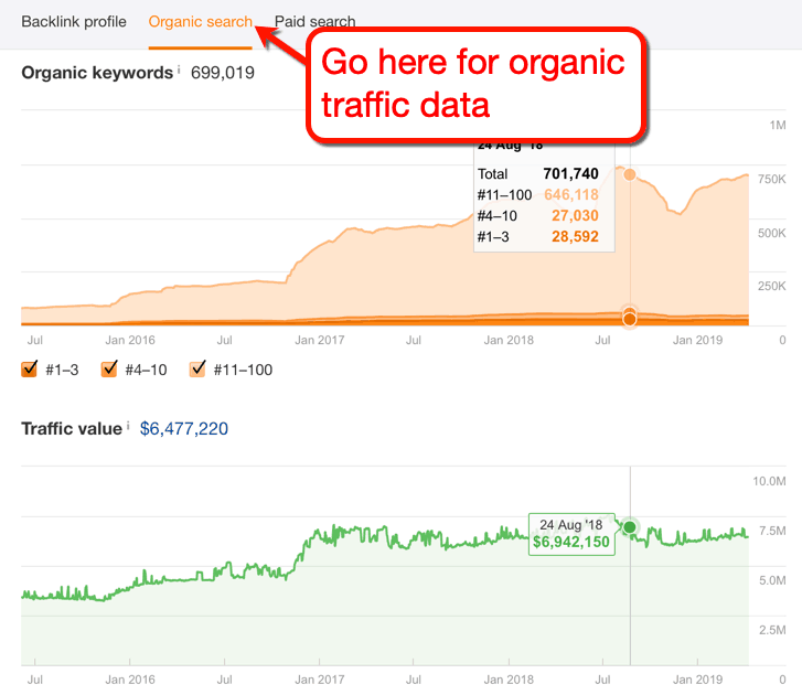 Ahrefs Organic Search Tab