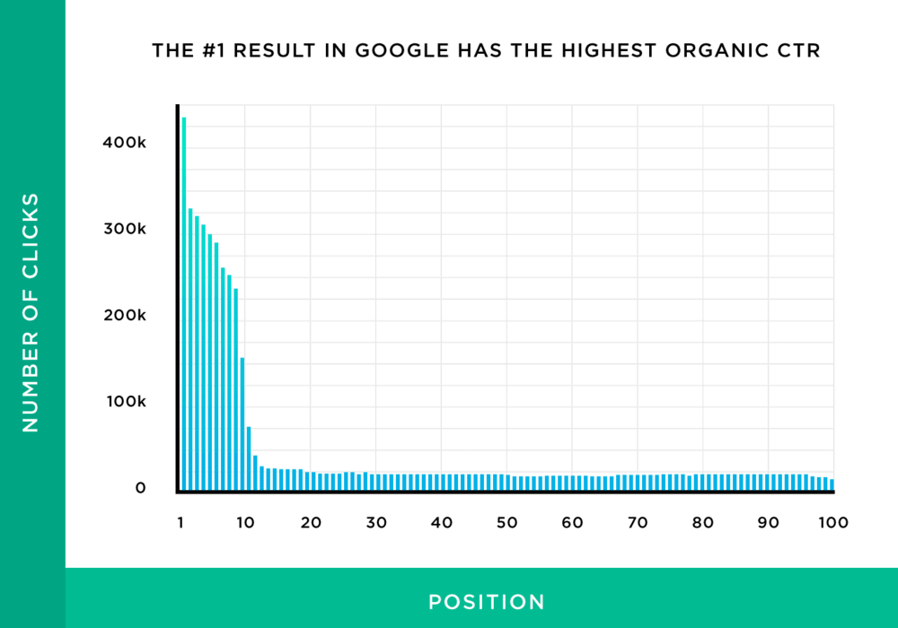 Backlinko Infographic Google CTR