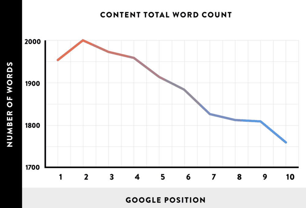 Backlinko Average Word Count of Top 10 Pages