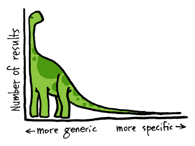 Benefits of LSI Keywords