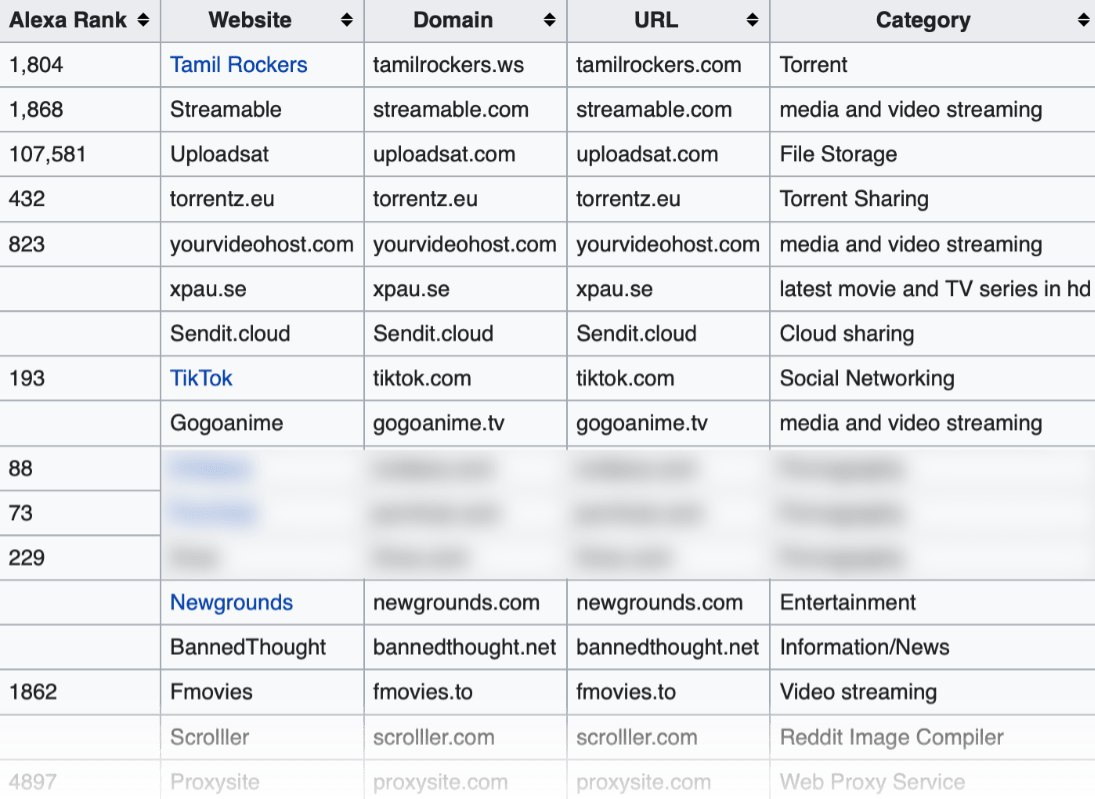 Blocked Websites