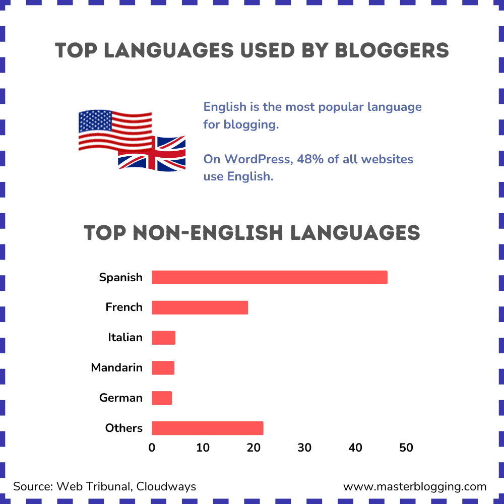Top languages used by bloggers.