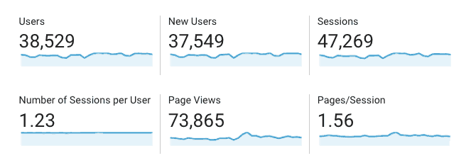Blog Traffic Stats