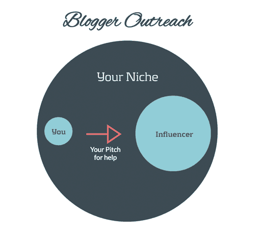 Blogger Outreach Example