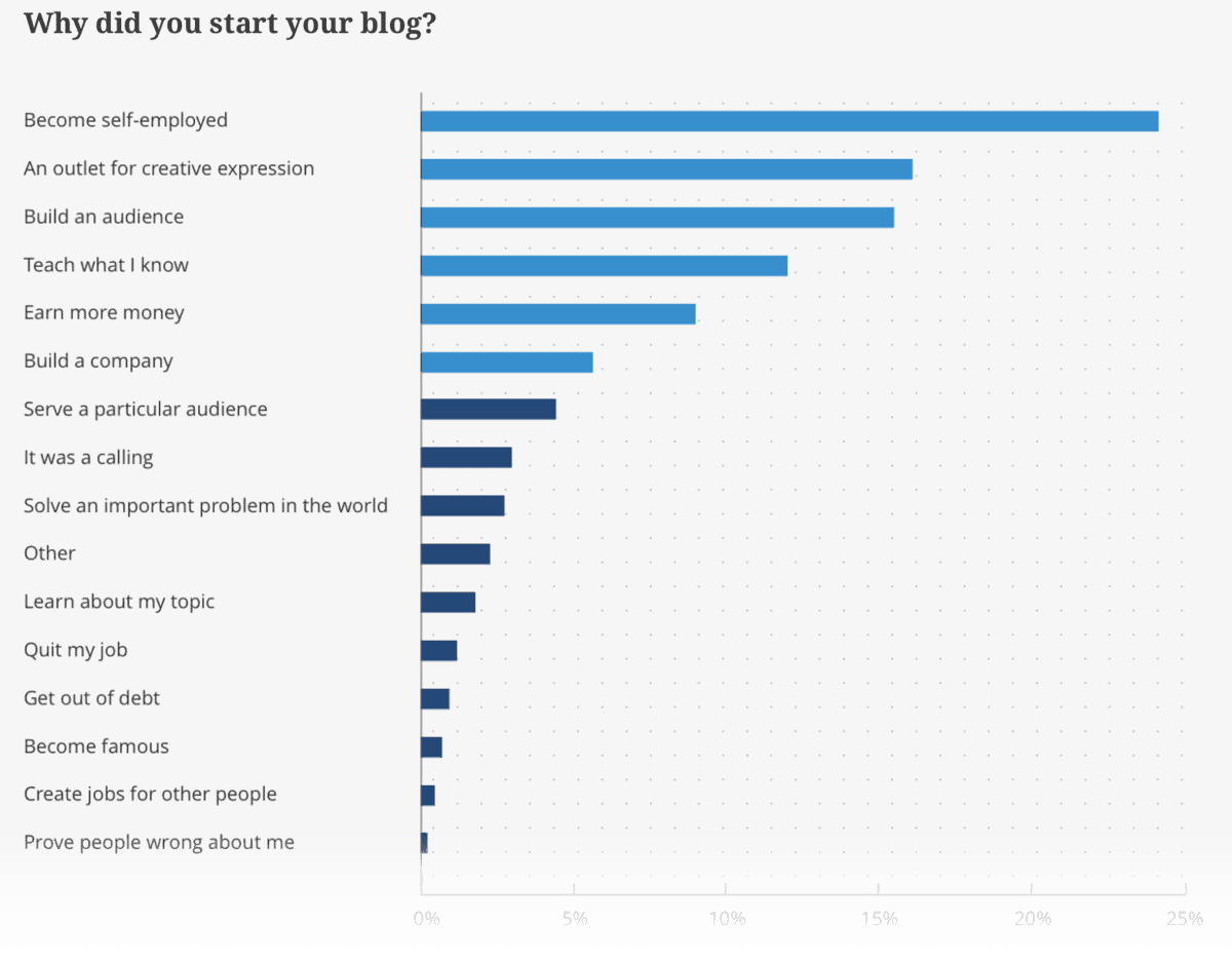 Reasons Why Bloggers Blog