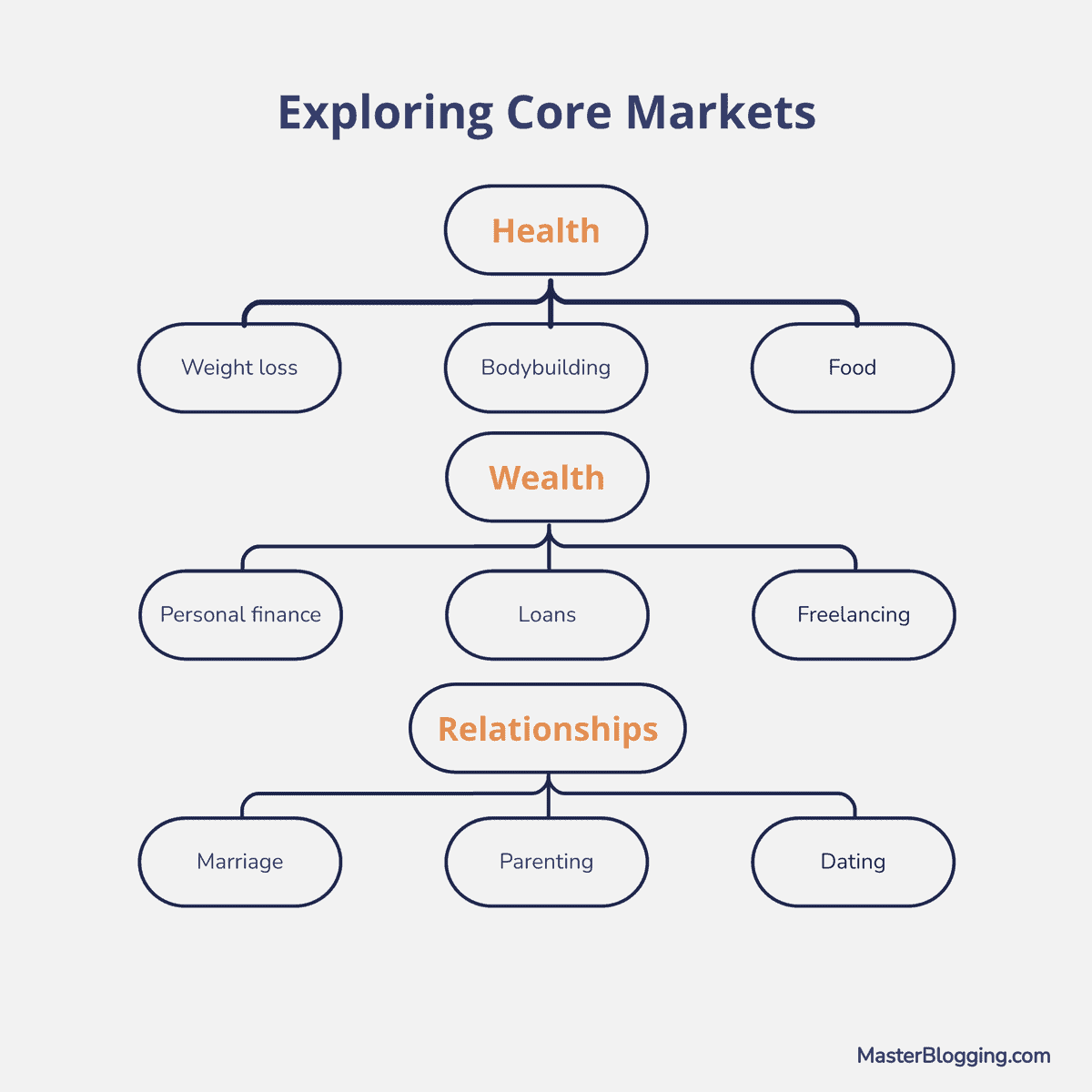 Exploring Core Markets Health Wealth and Relationships