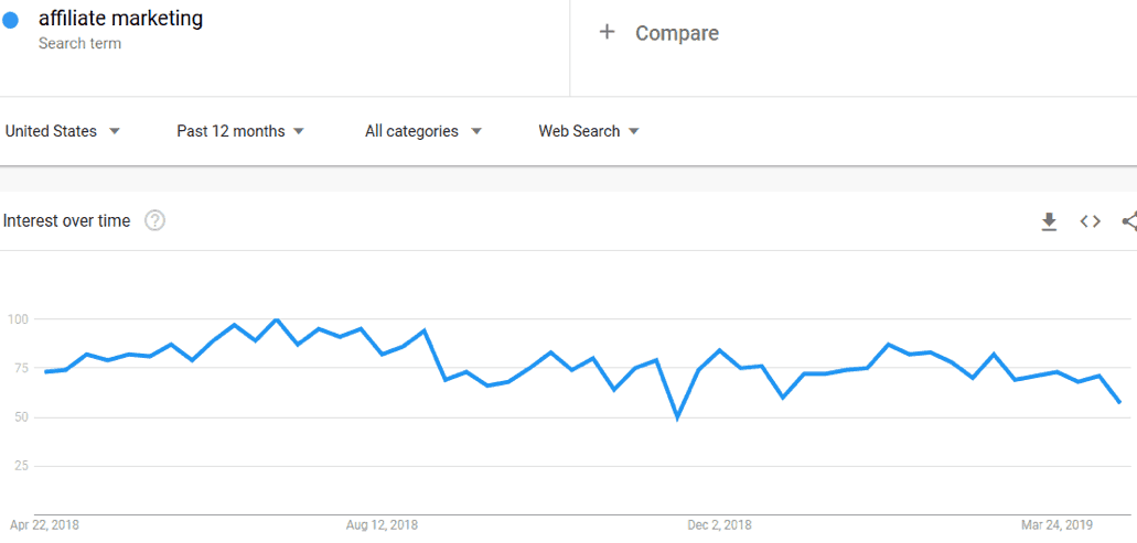 Affiliate Marketing on Google Trends