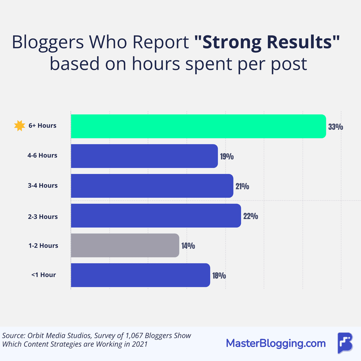 Hours Spent Per Post