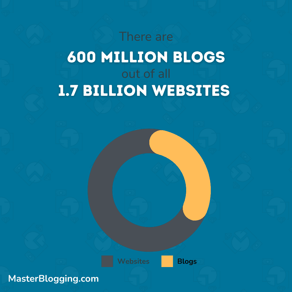 How Many Blogs Out of All Websites