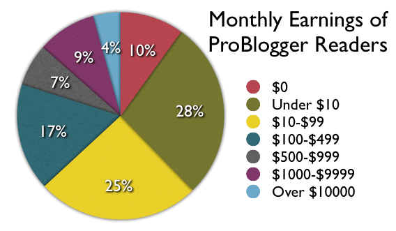 ProBlogger Monthly Earnings Survey