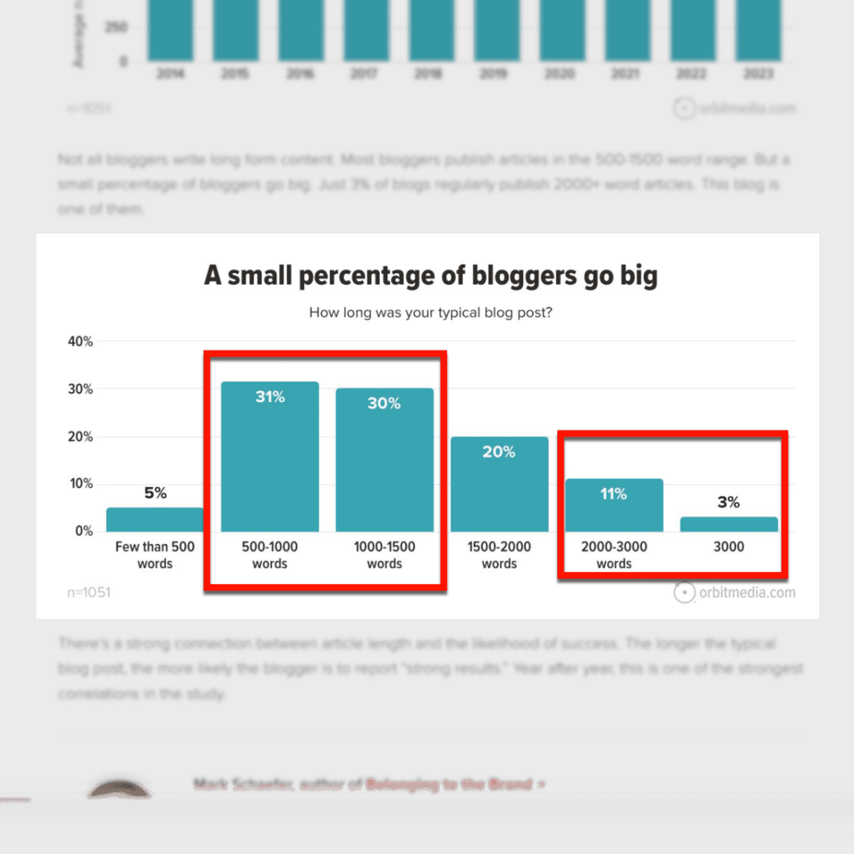 Percentage of bloggers who consistently write 2,000-3,000 words per post