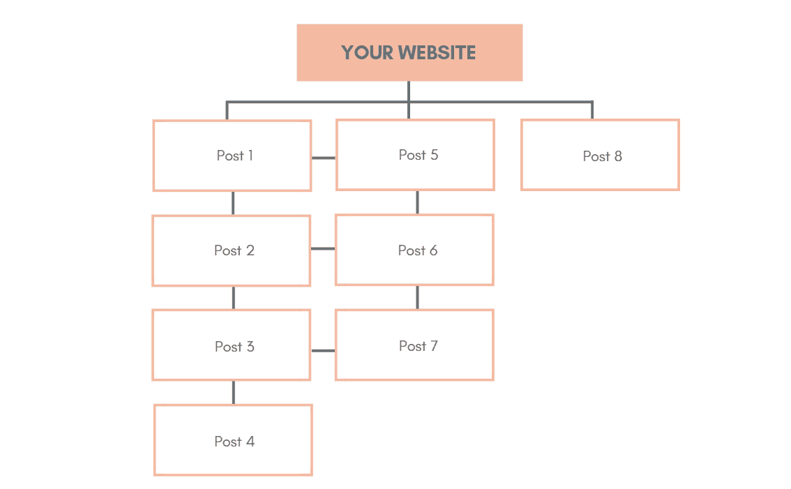 Internal links on blog