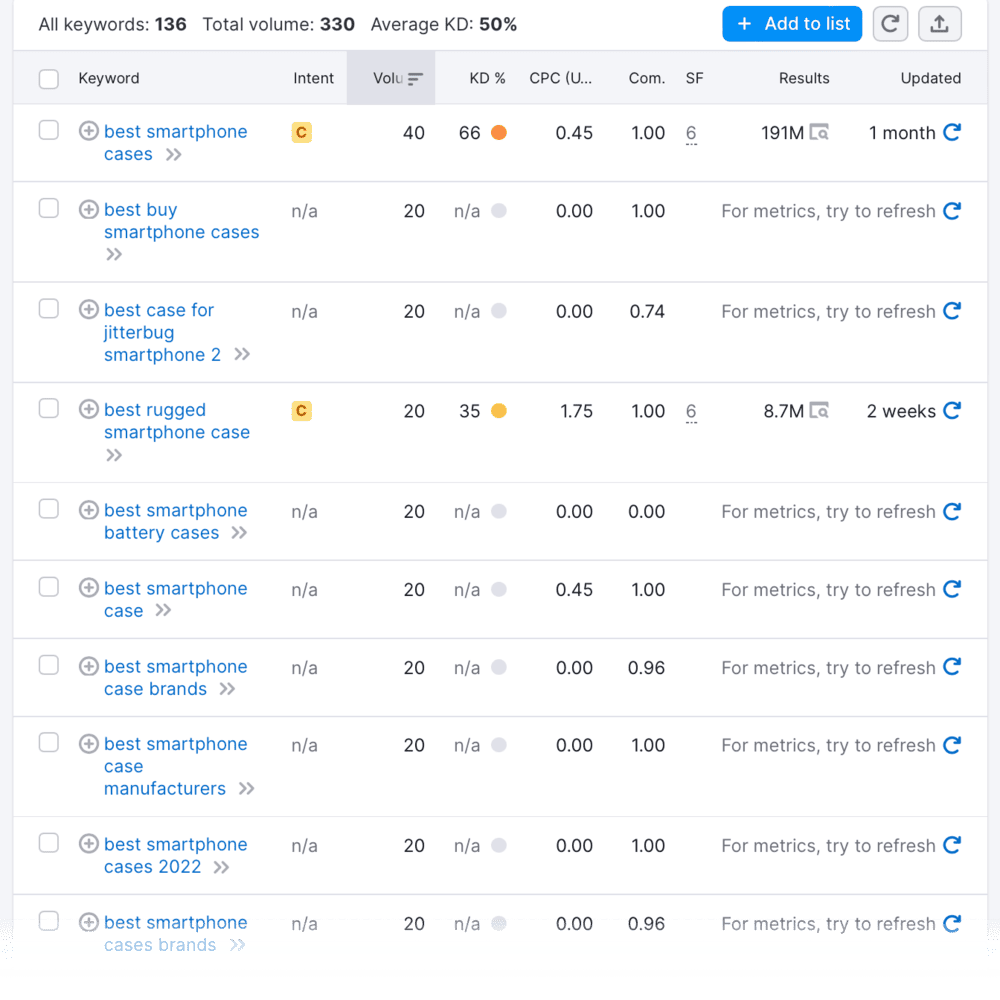 Keyword Magic Tool