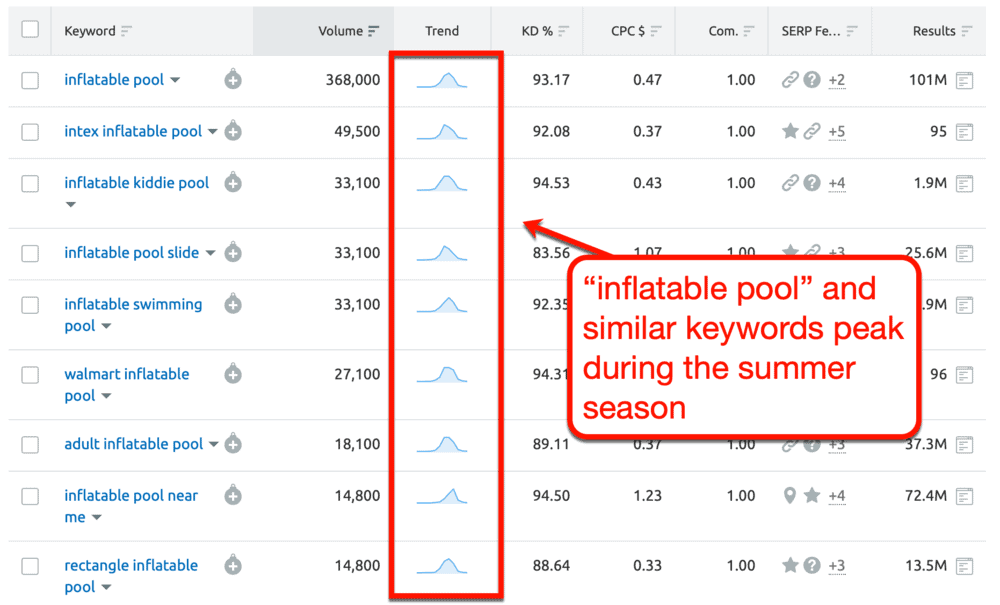 Keyword Magic Tool Trend for Inflatable Pool