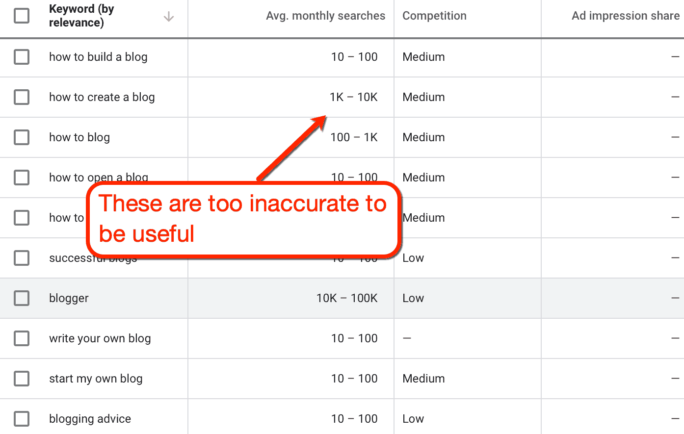 keyword planner inaccurate metrics