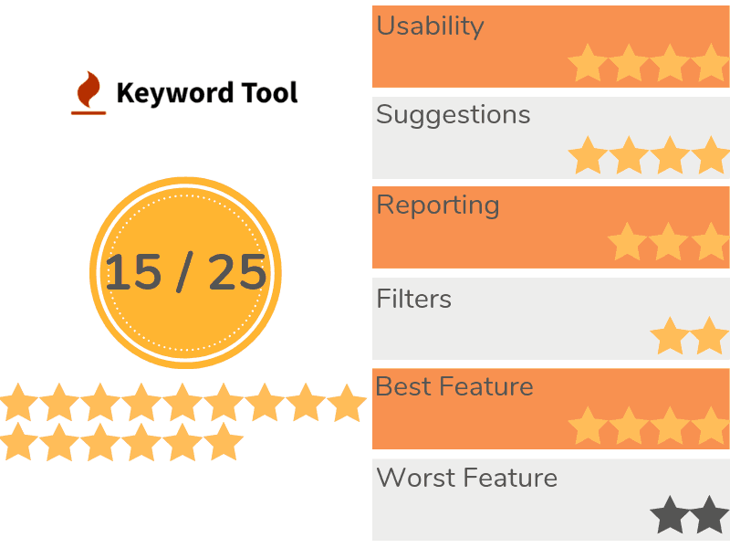 KeywordTool Recap