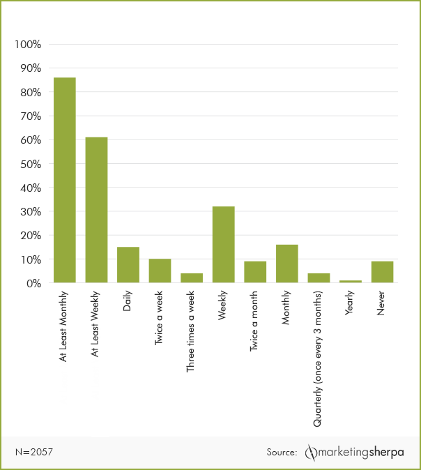 How Often Should You Send Newsletters