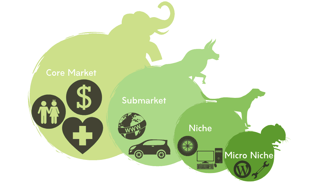 Micro Niches