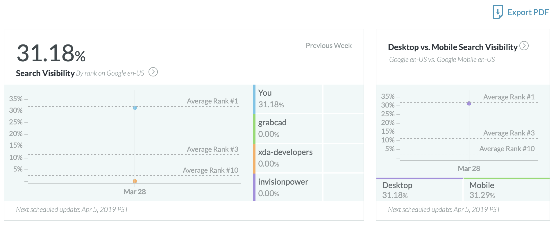 moz top reports