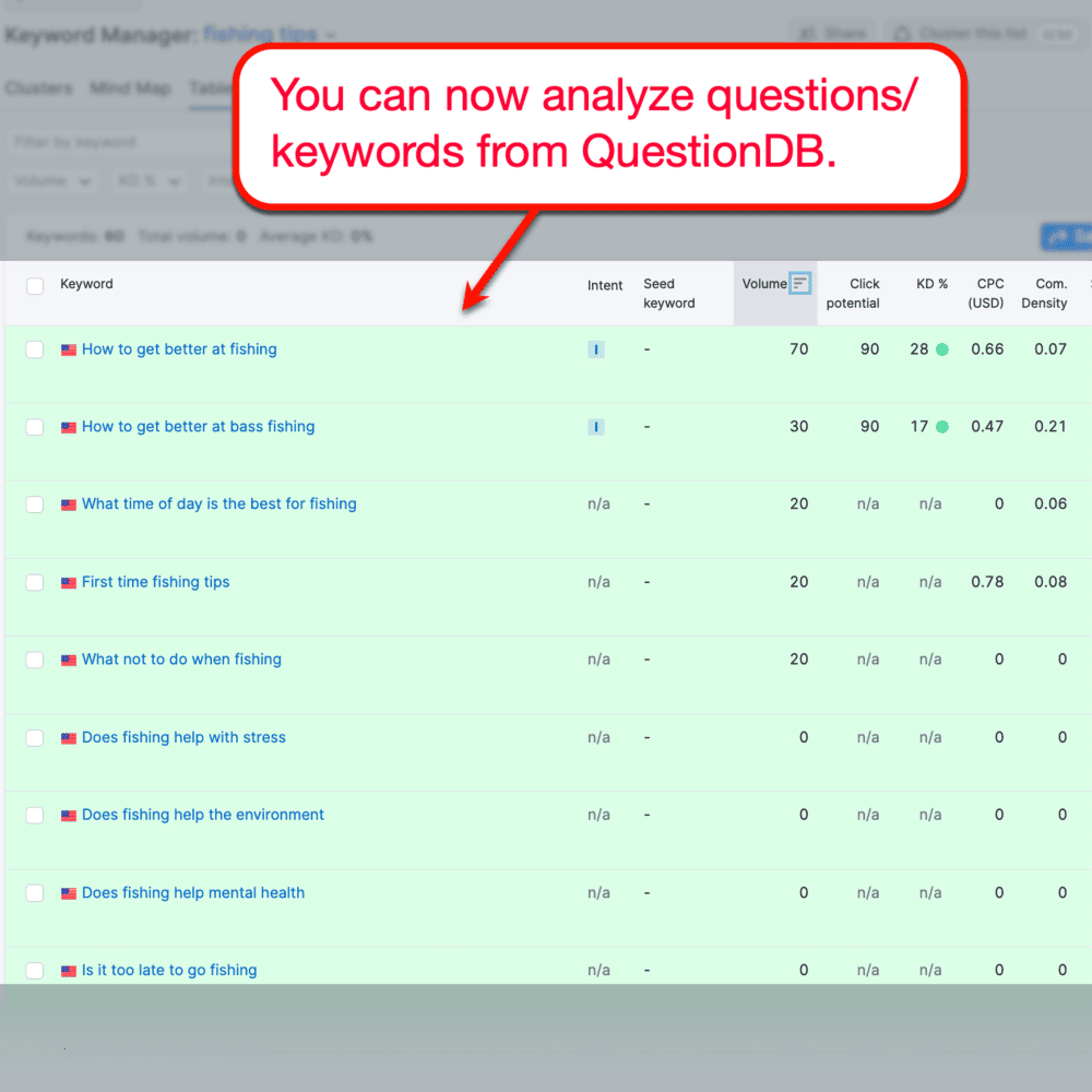 Semrush keyword manager results