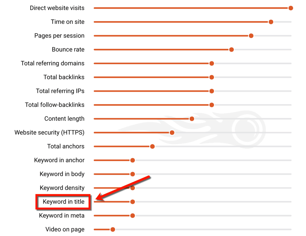 SEMrush SEO Ranking Factors