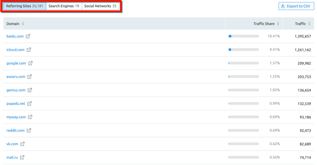SEMrush Traffic Sources List