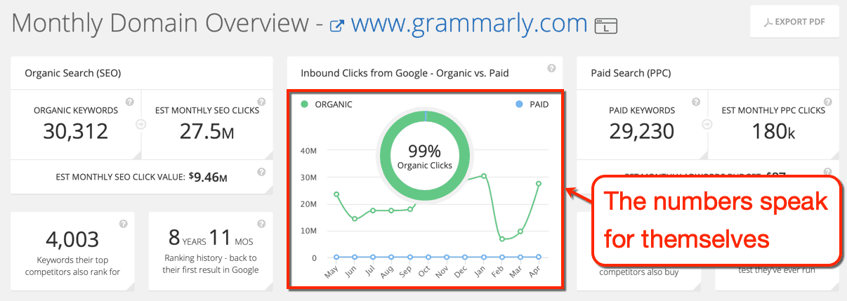 SpyFu Grammarly Overview Page