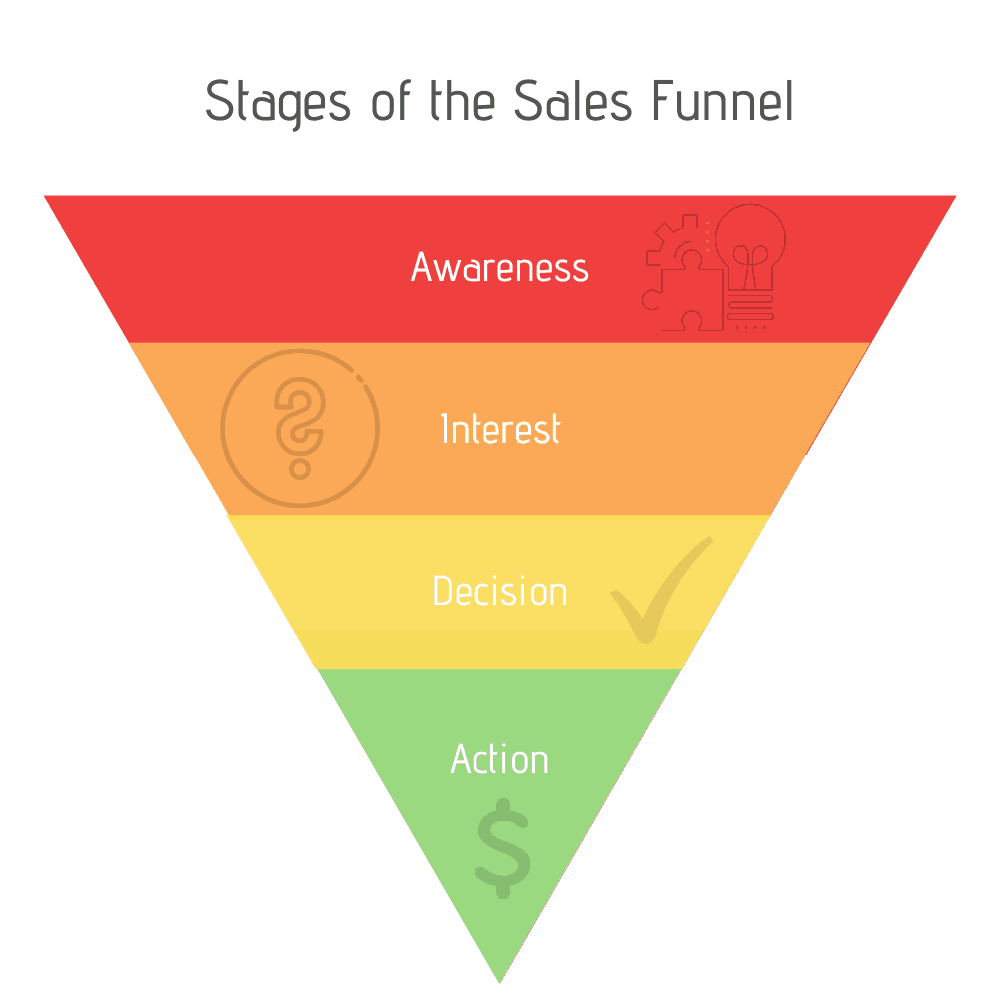 Stages of the Sales Funnel