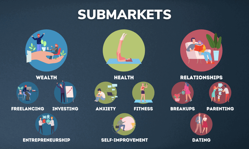 What are Submarkets