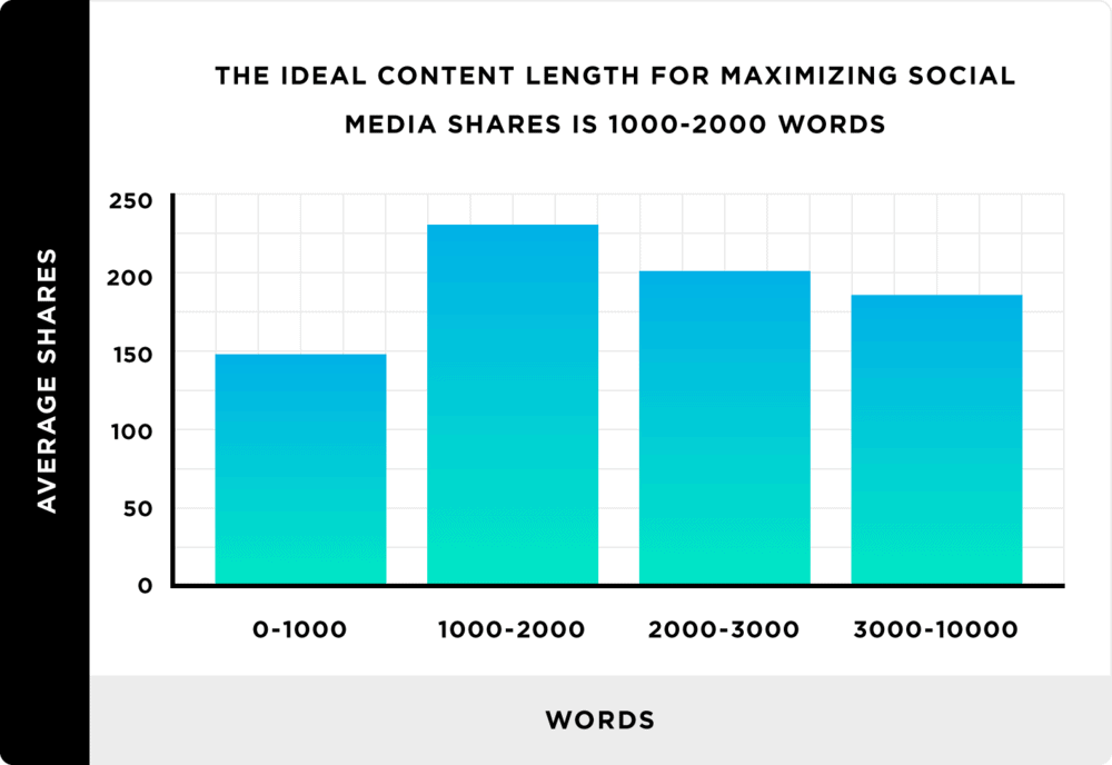 BuzzSumo longer posts for more social shares