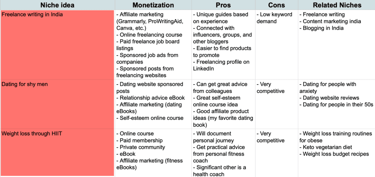 Top Niche Ideas
