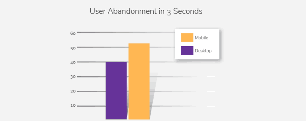 User Abandonment Rate on Slow Websites