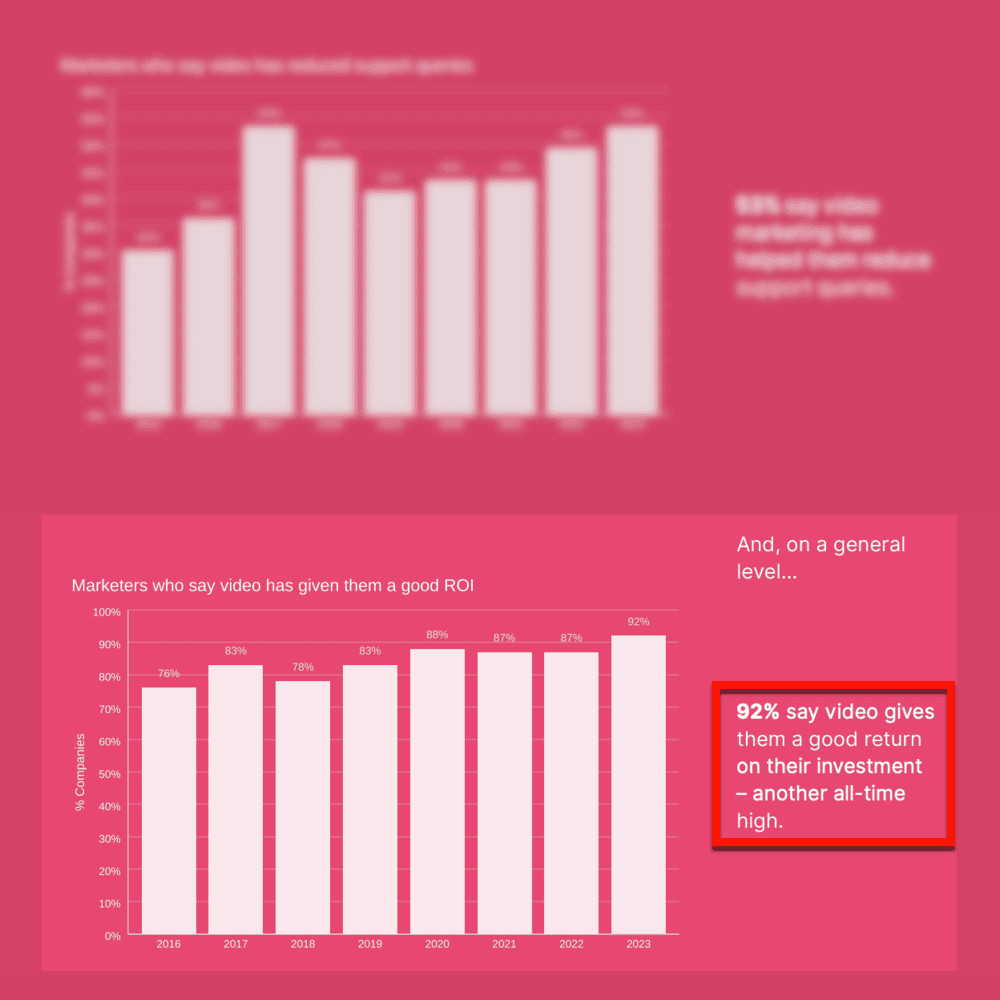 Infographic explaining ROI of video content.