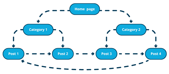What are internal links