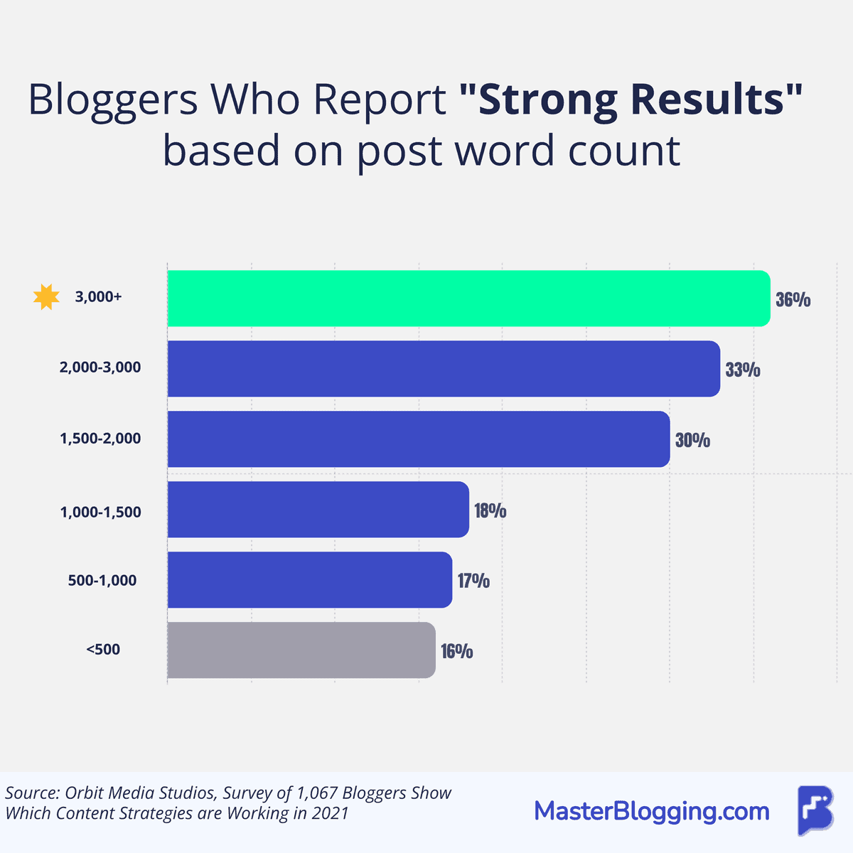 Average Word Count Bloggers