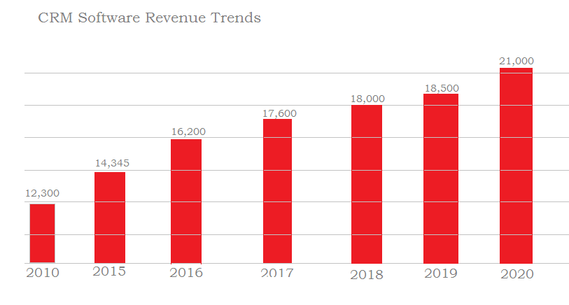CRM Software Revenue Trends-min